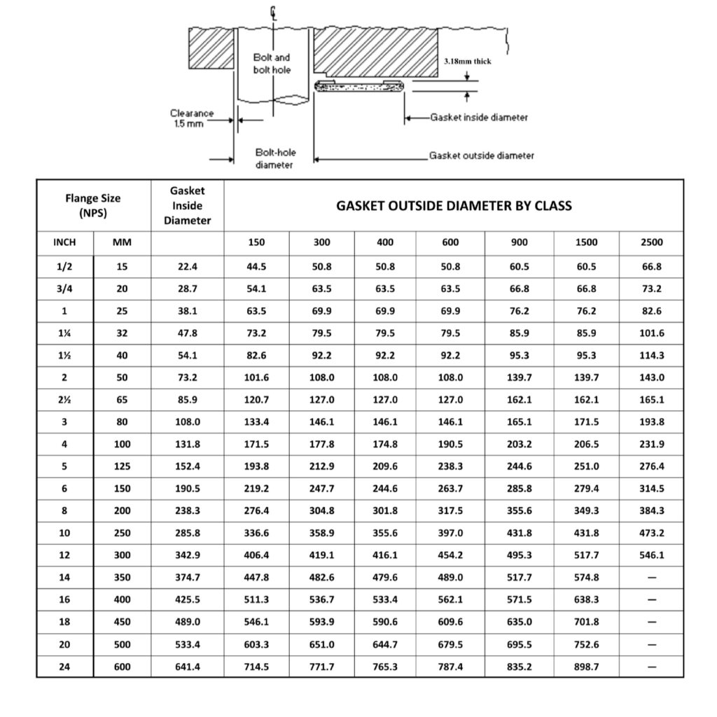Dimensions for jacketed gaskets use with ASME/ ANSI B16.5 flanges