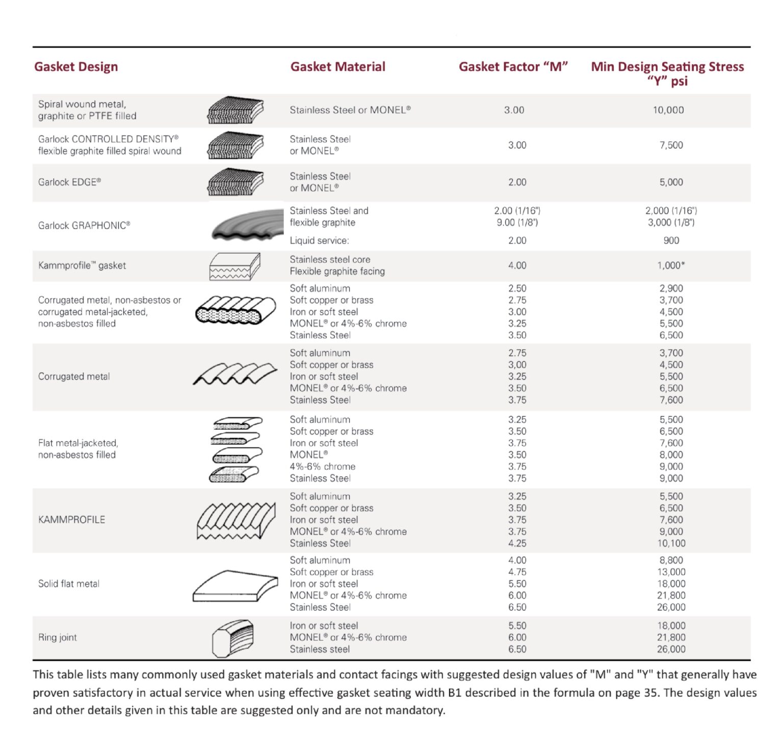 Gasket Factors “M” and “Y” Premium Gulf Gasket